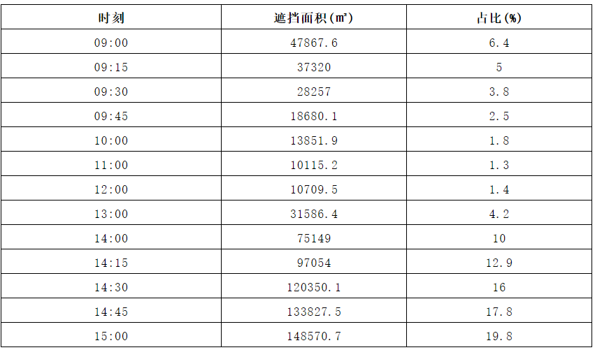布置容量不足時(shí)，如何調(diào)整日照分析的時(shí)段