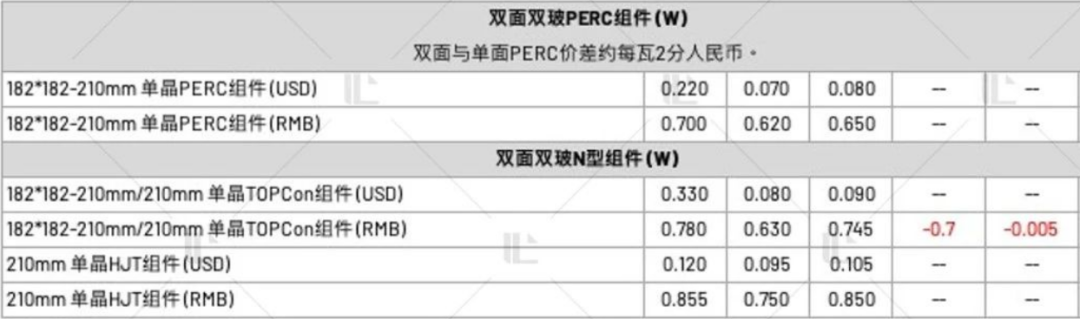 【價(jià)格風(fēng)向標(biāo)0414】EPC2.68元/W，組件0.66元/W，近期光伏設(shè)備、EPC、監(jiān)理等價(jià)格信息