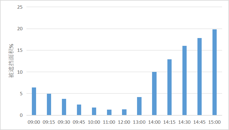 布置容量不足時(shí)，如何調(diào)整日照分析的時(shí)段