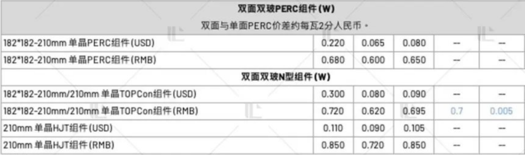【價格風(fēng)向標(biāo)0303】EPC2.66元/W，組件0.71元/W，近期光伏設(shè)備、EPC、監(jiān)理等價格信息