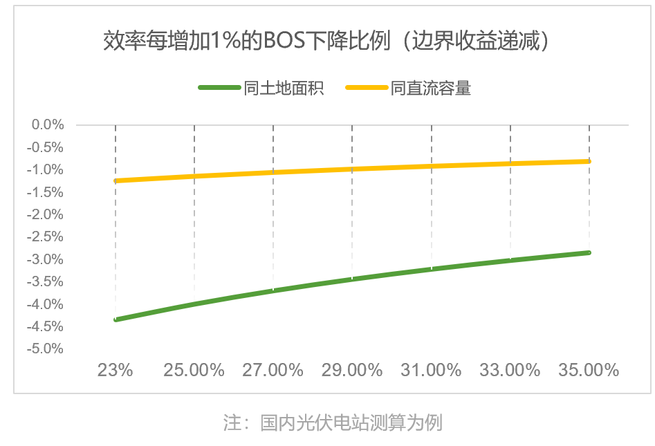 淺析疊層電池組件效率提升與邊界收益的關(guān)系