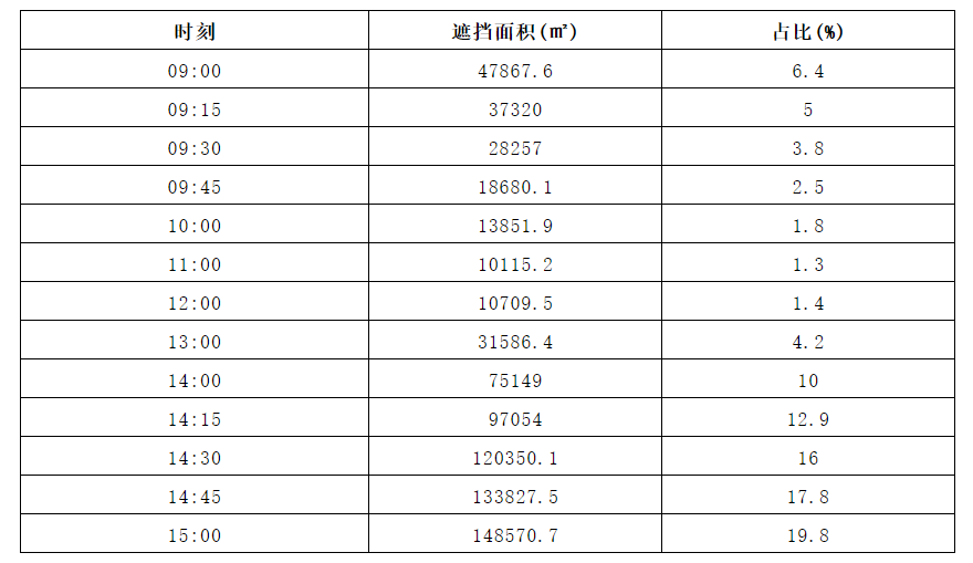布置容量不足時，如何調(diào)整日照分析的時段