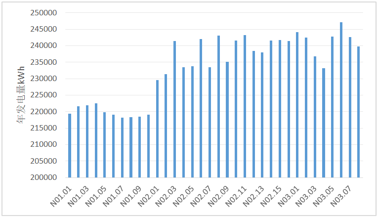 山地光伏項(xiàng)目不同逆變器小時(shí)出力對(duì)比分析