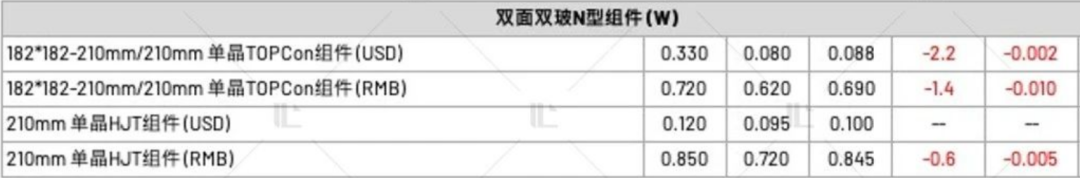 【價(jià)格風(fēng)向標(biāo)0526】EPC2.48元/W，組件0.736元/W，近期光伏設(shè)備、EPC、監(jiān)理等價(jià)格信息