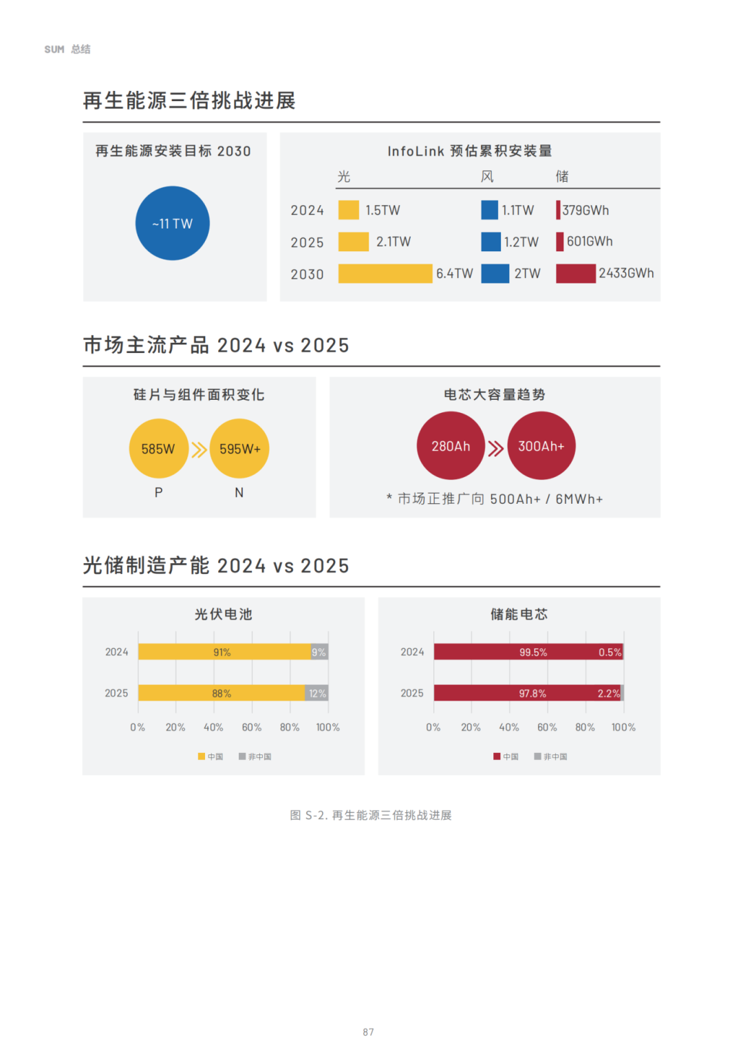 2030光儲能源轉(zhuǎn)型白皮書