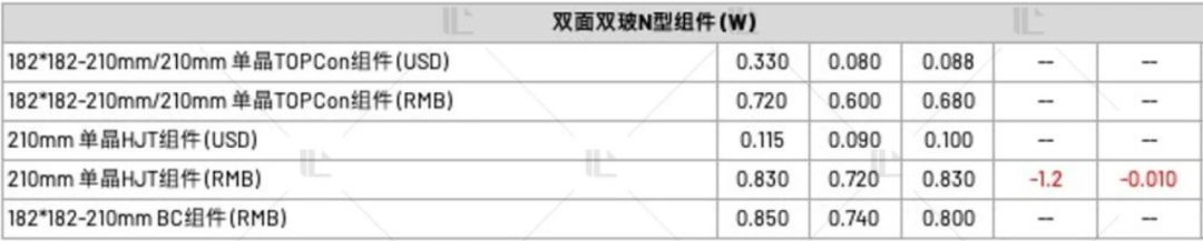 【價(jià)格風(fēng)向標(biāo)0609】EPC2.43元/Wh，組件0.759元/W，近期光伏設(shè)備、EPC、監(jiān)理等價(jià)格信息