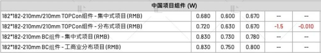 【價格風(fēng)向標(biāo)0630】EPC2.596元/W，組件0.64元/W，近期光伏設(shè)備、EPC、監(jiān)理等價格信息