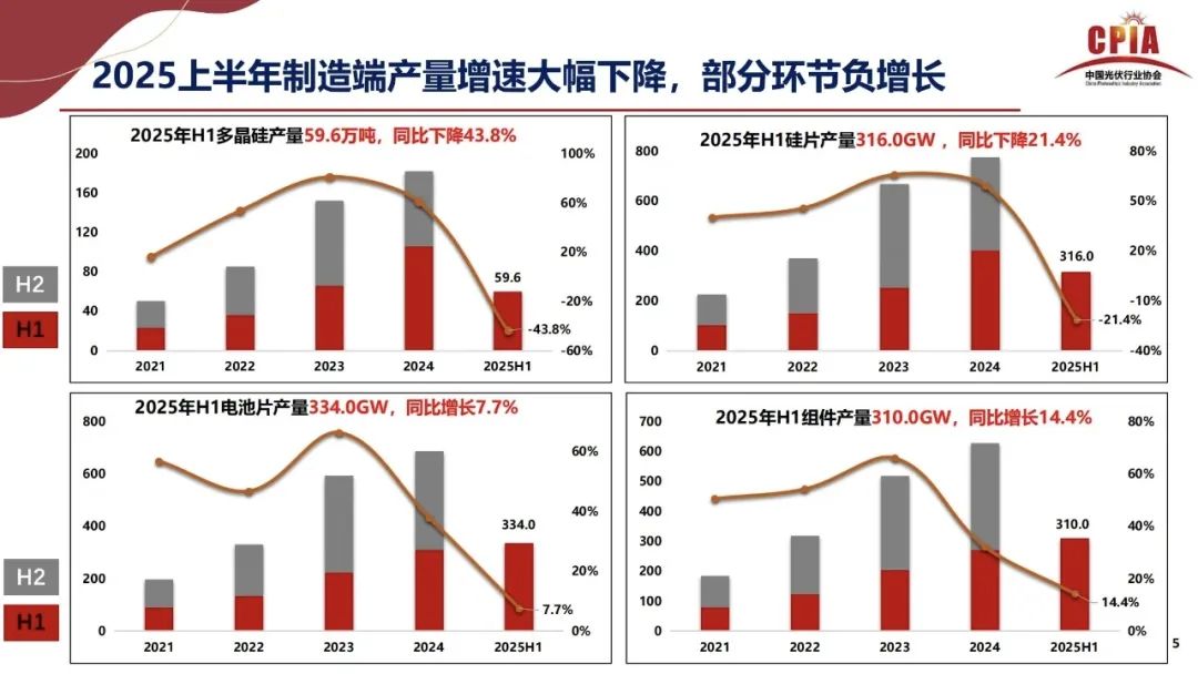 王勃華: 2025年光伏行業(yè)上半年發(fā)展回顧與下半年形勢展望