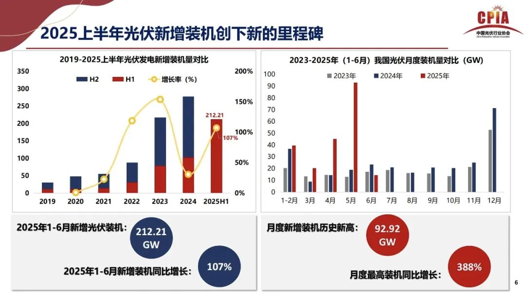 王勃華: 2025年光伏行業(yè)上半年發(fā)展回顧與下半年形勢展望