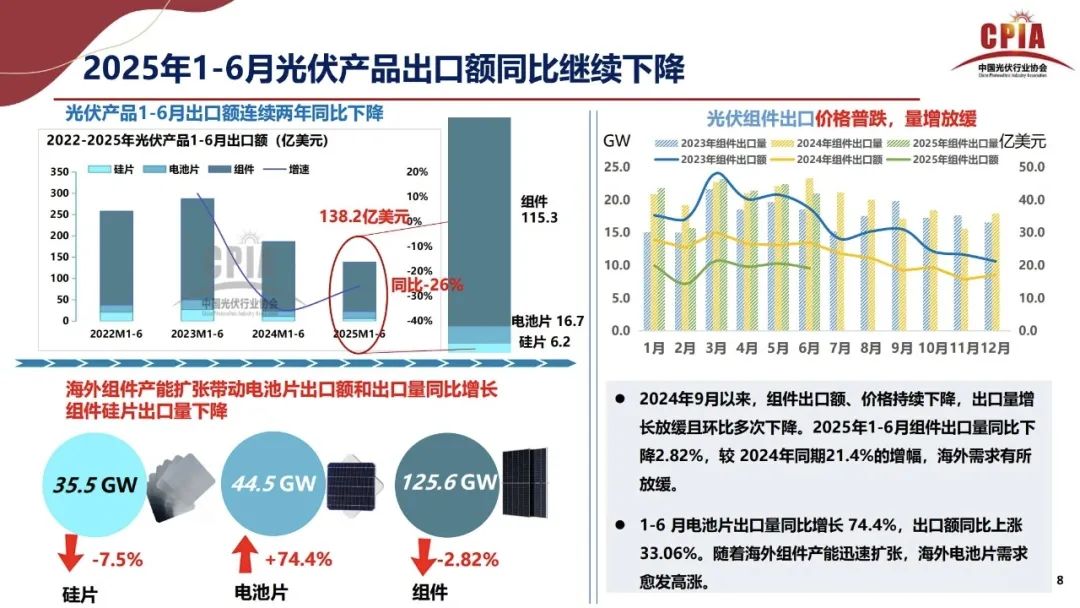 王勃華: 2025年光伏行業(yè)上半年發(fā)展回顧與下半年形勢展望