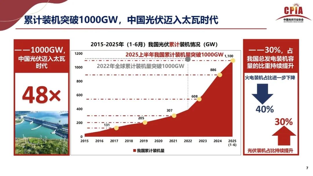 王勃華: 2025年光伏行業(yè)上半年發(fā)展回顧與下半年形勢展望
