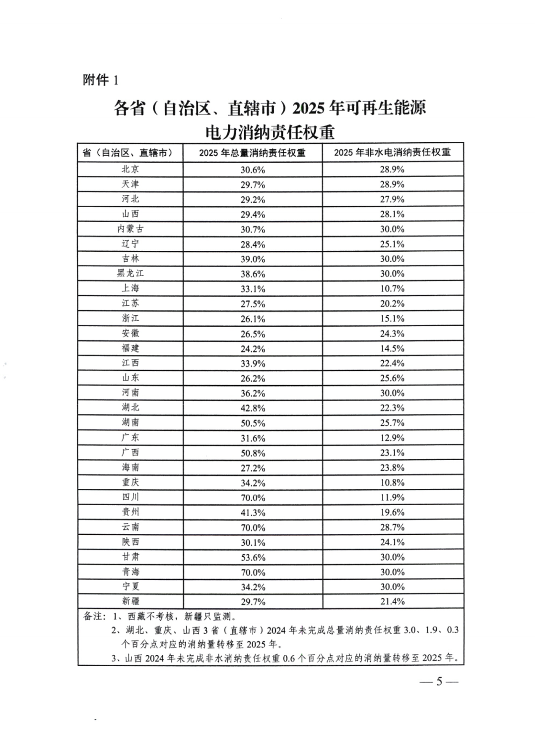 國家能源局 | 2025消納責(zé)任權(quán)重下發(fā)，5行業(yè)設(shè)綠電消費(fèi)比例