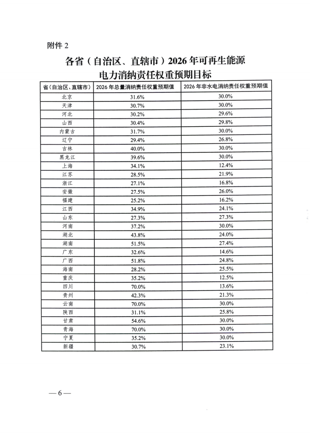 國家能源局 | 2025消納責(zé)任權(quán)重下發(fā)，5行業(yè)設(shè)綠電消費(fèi)比例