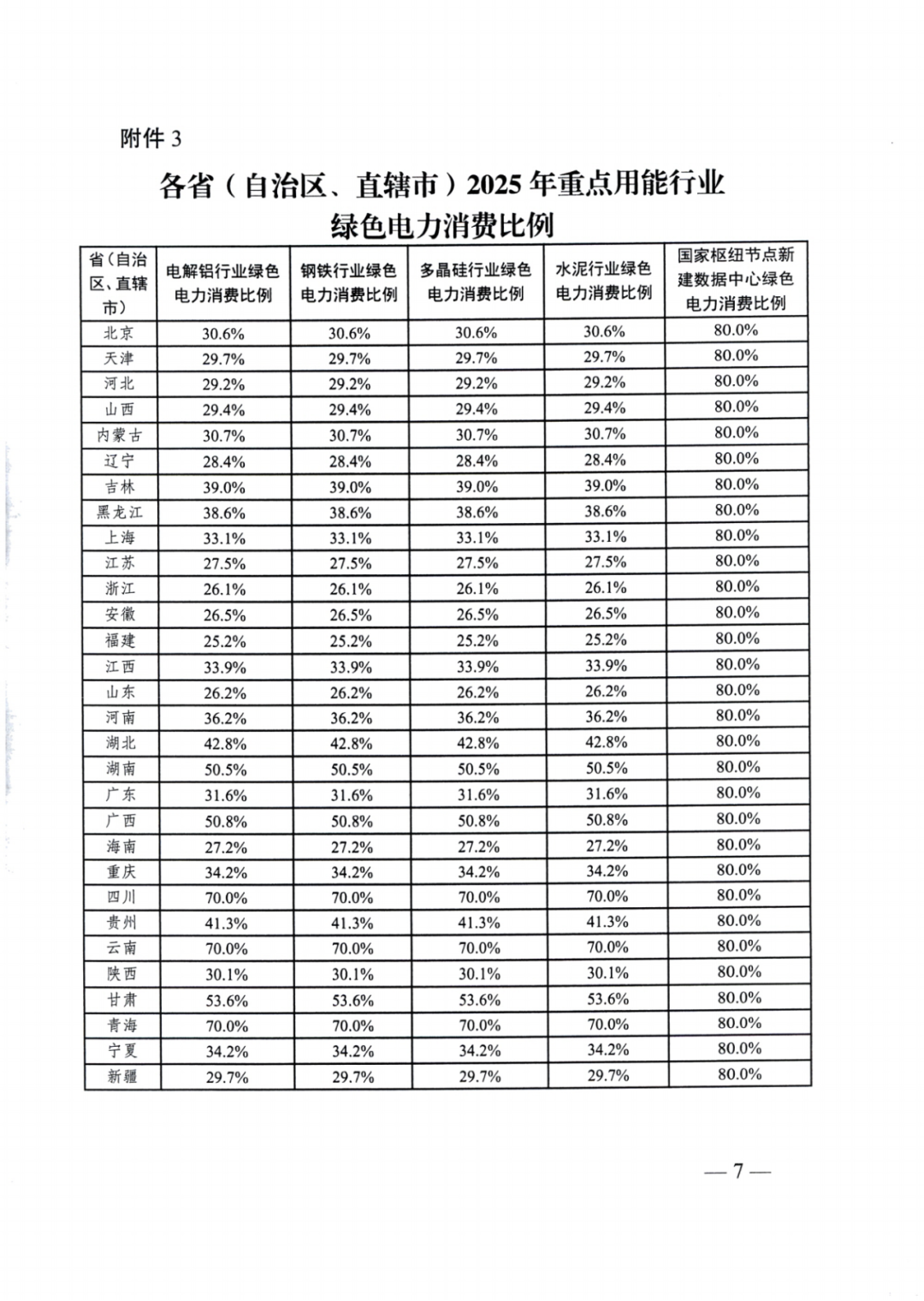 國家能源局 | 2025消納責(zé)任權(quán)重下發(fā)，5行業(yè)設(shè)綠電消費(fèi)比例