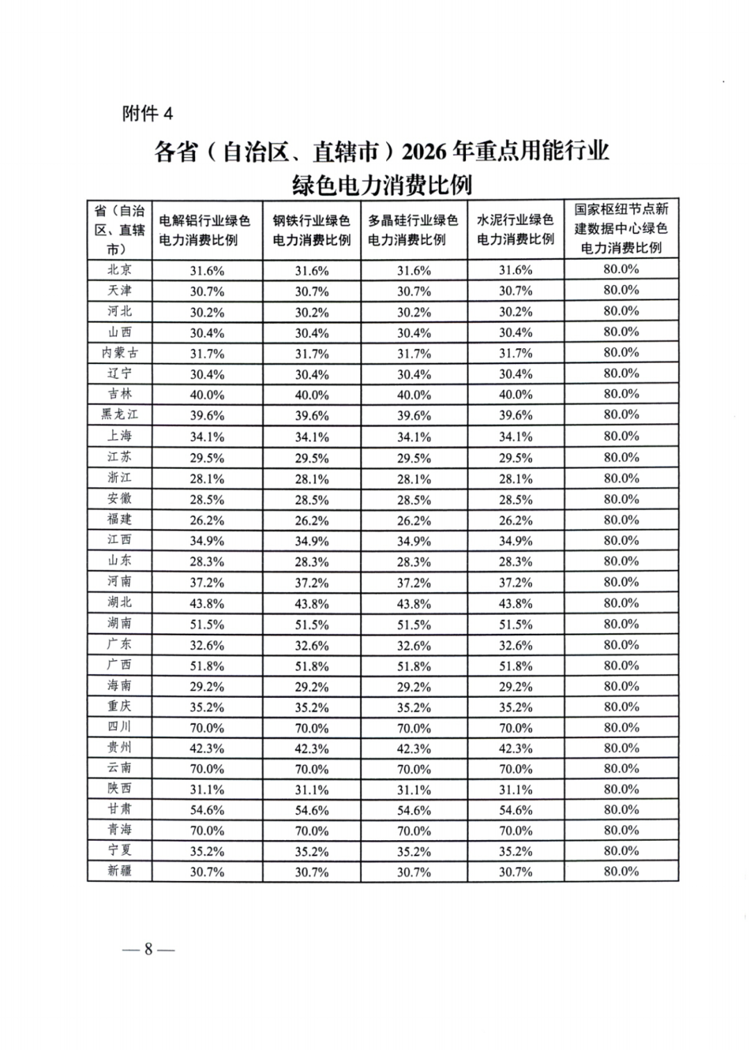 國家能源局 | 2025消納責(zé)任權(quán)重下發(fā)，5行業(yè)設(shè)綠電消費(fèi)比例