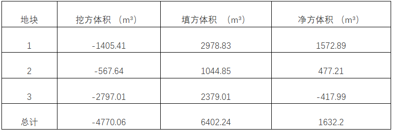 平單軸場(chǎng)平-土方平衡方案對(duì)比