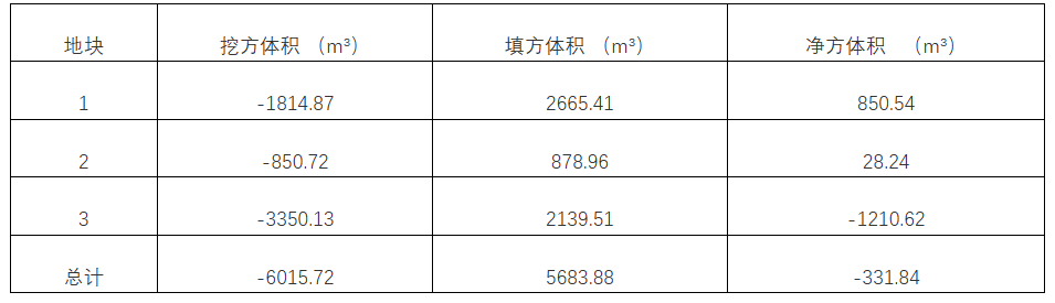 平單軸場(chǎng)平-土方平衡方案對(duì)比