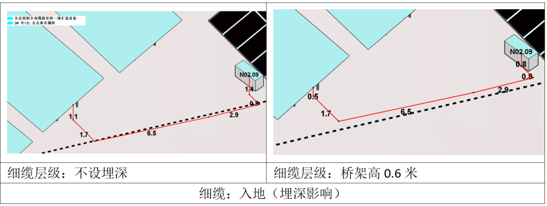分層設(shè)置埋深，更準(zhǔn)確地統(tǒng)計(jì)電纜量