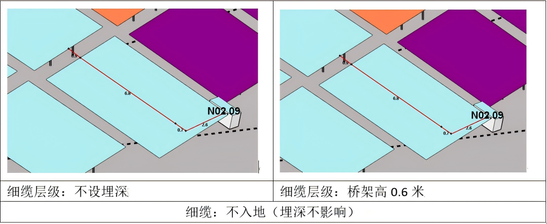 分層設(shè)置埋深，更準(zhǔn)確地統(tǒng)計(jì)電纜量