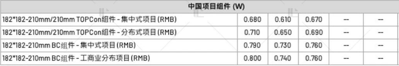 【價格風向標0818】EPC2.66元/W，組件0.715元/W，近期光伏設(shè)備、EPC、監(jiān)理等價格信息