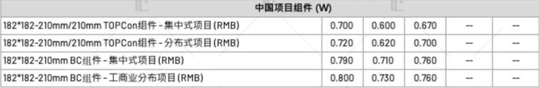 【價格風(fēng)向標(biāo)0915】EPC2.46元/W，組件0.709元/W，近期光伏設(shè)備、EPC、監(jiān)理等價格信息