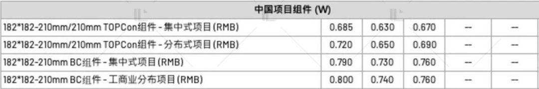 【價格風(fēng)向標(biāo)0901】EPC2.35元/W，組件0.72元/W，近期光伏設(shè)備、EPC、監(jiān)理等價格信息