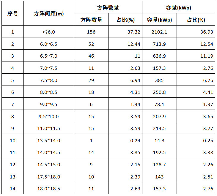 按間距統(tǒng)計方陣功能