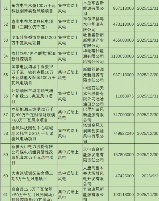 新疆機(jī)制電價公示：光伏0.235元/度、風(fēng)電0.252元/度，67個項(xiàng)目入圍（附項(xiàng)目清單）