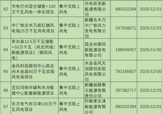 新疆機(jī)制電價公示：光伏0.235元/度、風(fēng)電0.252元/度，67個項(xiàng)目入圍（附項(xiàng)目清單）
