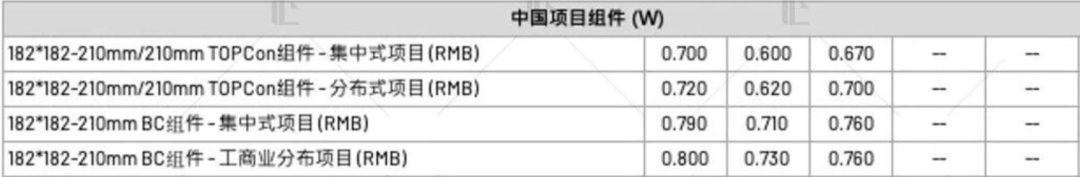 【價格風向標1027】EPC2.48元/W，柔性支架0.185元/W，近期光伏設備、EPC監(jiān)理等價格信息