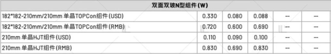 【價(jià)格風(fēng)向標(biāo)1009】EPC2.43元/W，組件0.65元/W，近期光伏設(shè)備、EPC監(jiān)理等價(jià)格信息